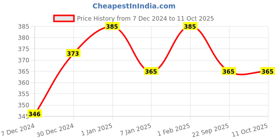 myntra.com BAESD Boys Woven Design Light weight Cotton Booties baesd Price History Graph from 7 Dec 2024 to 4 Oct 2025