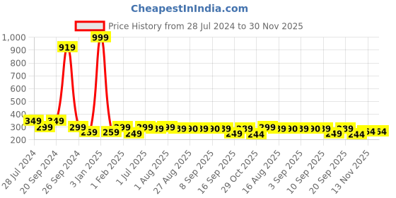 myntra.com BAESD Boys Woven Design Mandarin Collar Sherwani With Jodhpuri Pants baesd Price History Graph from 28 Jul 2024 to 30 Nov 2025