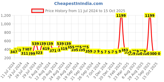 myntra.com BAESD Boys Woven Design Mandarin Collar Straight Kurta baesd Price History Graph from 11 Jul 2024 to 15 Oct 2025