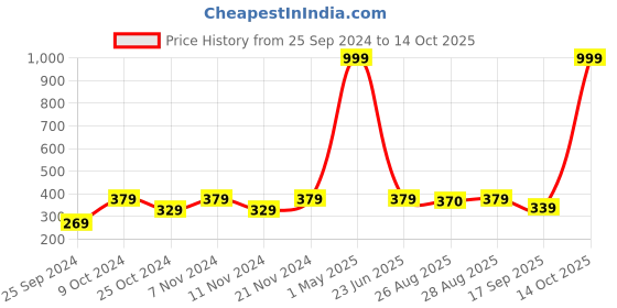 myntra.com BAESD Boys Woven Design Mandarin Collar Straight Kurta With Pyjama baesd Price History Graph from 25 Sep 2024 to 14 Oct 2025