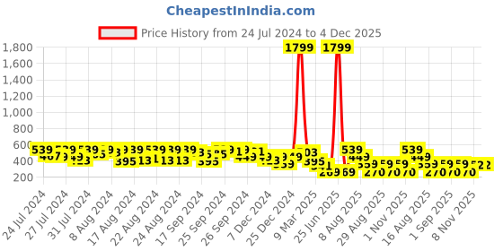 myntra.com BAESD Boys Woven Design Mandarin Collar Thread Work Straight Kurta baesd Price History Graph from 24 Jul 2024 to 4 Dec 2025