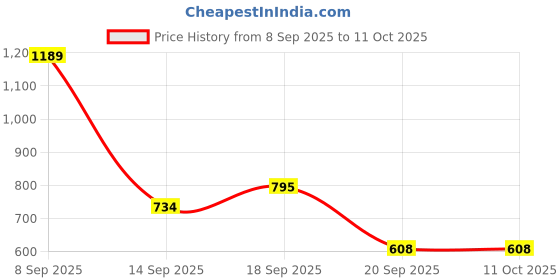 myntra.com BAESD Boys Woven Design Mandarin Collar Zari Kurta With Pyjamas baesd Price History Graph from 8 Sep 2025 to 11 Oct 2025