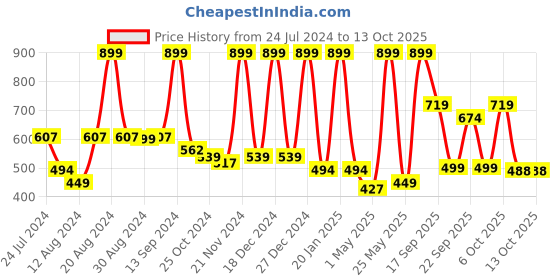 myntra.com BAESD Boys Woven Design Pure Silk Kurta with Pyjamas baesd Price History Graph from 24 Jul 2024 to 12 Oct 2025