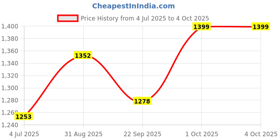 myntra.com BAESD Boys Woven Design Regular Kurta with Dhoti Pants baesd Price History Graph from 4 Jul 2025 to 4 Oct 2025