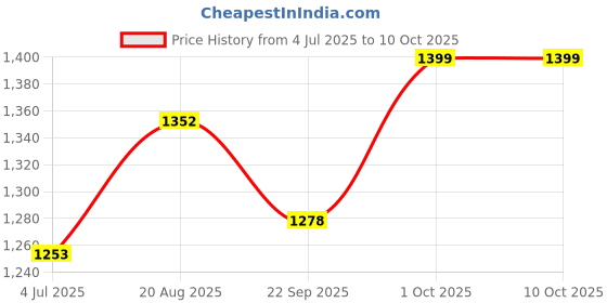 myntra.com BAESD Boys Woven Design Regular Kurta with Dhoti Pants baesd Price History Graph from 4 Jul 2025 to 10 Oct 2025