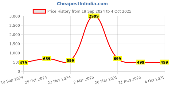 myntra.com BAESD Boys Woven Design Regular Kurta With Pyjamas baesd Price History Graph from 19 Sep 2024 to 4 Oct 2025
