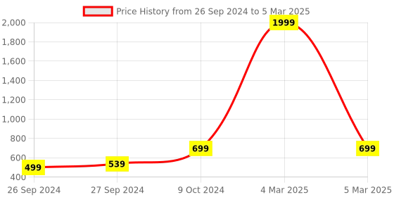 myntra.com BAESD Boys Woven Design Round Toe Lightweight Sneakers baesd Price History Graph from 26 Sep 2024 to 5 Mar 2025