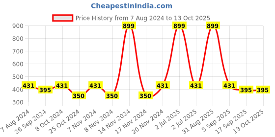 myntra.com BAESD Boys Woven Design Sherwani Set baesd Price History Graph from 7 Aug 2024 to 12 Oct 2025