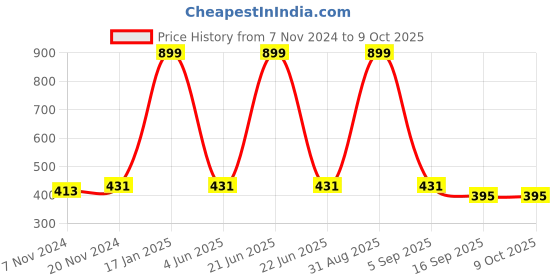 myntra.com BAESD Boys Woven Design Sherwani Set baesd Price History Graph from 7 Nov 2024 to 9 Oct 2025