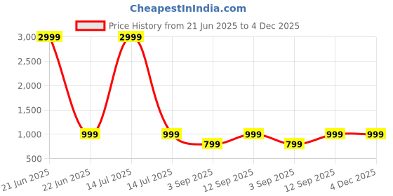 myntra.com BAESD Boys Woven Design Sherwani Set baesd Price History Graph from 21 Jun 2025 to 4 Dec 2025