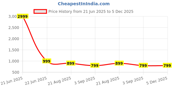 myntra.com BAESD Boys Woven Design Sherwani Set baesd Price History Graph from 21 Jun 2025 to 5 Dec 2025