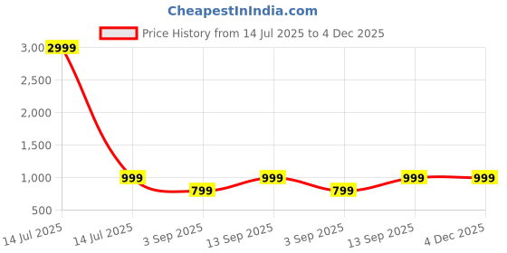myntra.com BAESD Boys Woven Design Sherwani Set baesd Price History Graph from 14 Jul 2025 to 4 Dec 2025