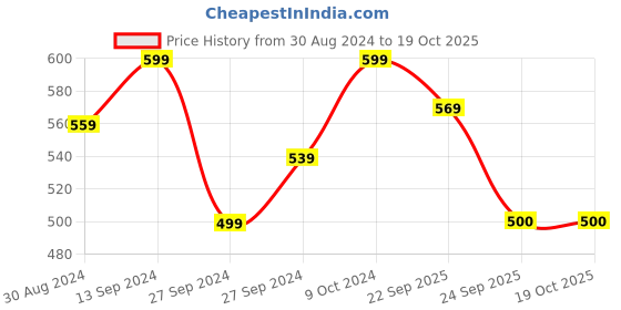 myntra.com BAESD Boys Woven Design Slip-On Sneakers baesd Price History Graph from 30 Aug 2024 to 17 Oct 2025