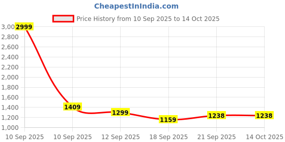 myntra.com BAESD Boys Woven-Designed Ethic Sherwani baesd Price History Graph from 10 Sep 2025 to 13 Oct 2025