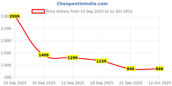 myntra.com BAESD Boys Woven-Designed Ethnic Sherwani baesd Price History Graph from 10 Sep 2025 to 11 Oct 2025