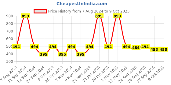 myntra.com BAESD Boys Yellow Kurta With Pyjamas And Printed Waistcoat baesd Price History Graph from 7 Aug 2024 to 9 Oct 2025