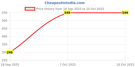 myntra.com BAESD Boys Yoke Design Regular Pure Cotton Kurta with Churidar baesd Price History Graph from 18 Sep 2025 to 9 Oct 2025