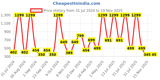 myntra.com BAESD Boys Yoke Design Straight Dupion Silk Kurta with Pyjamas baesd Price History Graph from 31 Jul 2024 to 19 Nov 2025