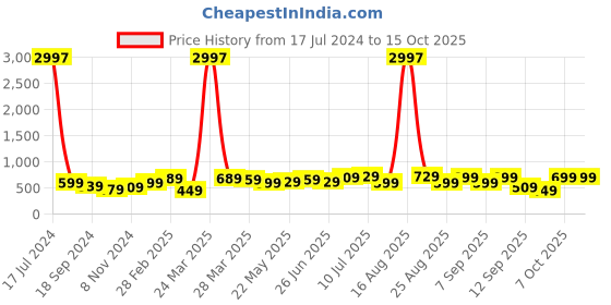 myntra.com BAESD BoysPack Of 3 Typography Printed Pure Cotton T-shirts baesd Price History Graph from 17 Jul 2024 to 15 Oct 2025