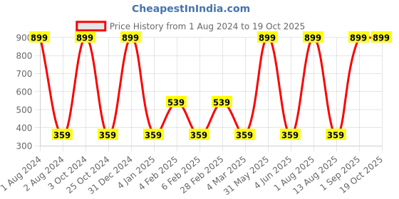 myntra.com BAESD BoysTypography Printed Round Neck Cotton T-shirt baesd Price History Graph from 1 Aug 2024 to 18 Oct 2025
