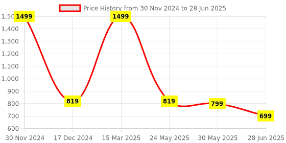 myntra.com BAESD BPA Free Learning and Development Toys baesd Price History Graph from 30 Nov 2024 to 28 Jun 2025