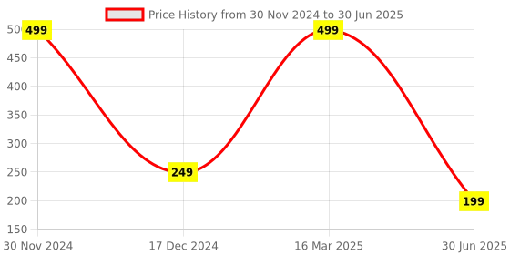 myntra.com BAESD BPA Free Skill Development Toy Learning and Development Toys baesd Price History Graph from 30 Nov 2024 to 30 Jun 2025