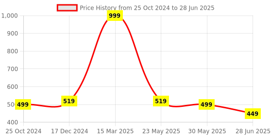myntra.com BAESD BPA Free Skill Development Toy Learning and Development Toys baesd Price History Graph from 25 Oct 2024 to 28 Jun 2025