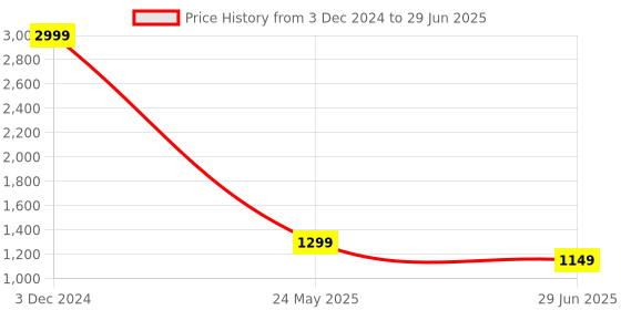 myntra.com BAESD BPA Free Skill Development Toy Learning and Development Toys baesd Price History Graph from 3 Dec 2024 to 29 Jun 2025