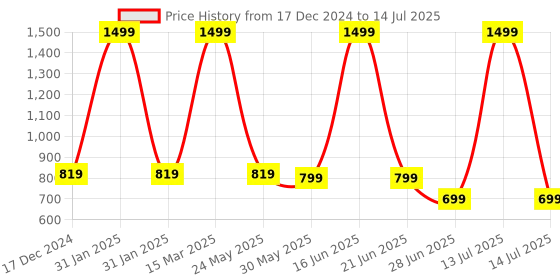 myntra.com BAESD BPA Free Skill Development Toy Learning and Development Toys baesd Price History Graph from 17 Dec 2024 to 14 Jul 2025