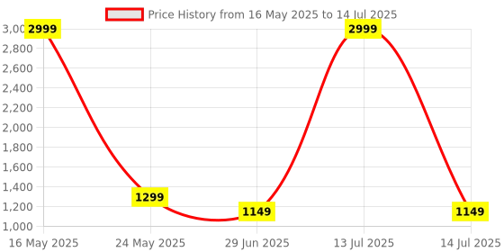 myntra.com BAESD BPA Free Skill Development Toy Learning and Development Toys baesd Price History Graph from 16 May 2025 to 14 Jul 2025