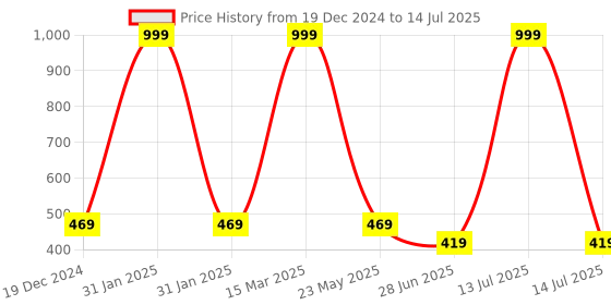 myntra.com BAESD BPA Free Skill Development Toy Learning and Development Toys baesd Price History Graph from 19 Dec 2024 to 14 Jul 2025