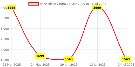 myntra.com BAESD BPA Free Skill Development Toy Learning and Development Toys baesd Price History Graph from 23 Mar 2025 to 14 Jul 2025