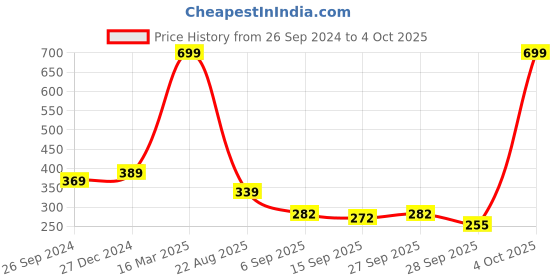 myntra.com BAESD BPA Free Skill Development Toy Learning and Development Toys baesd Price History Graph from 26 Sep 2024 to 4 Oct 2025