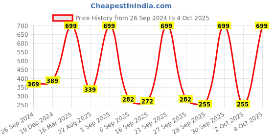 myntra.com BAESD BPA Free Skill Development Toy Learning and Development Toys baesd Price History Graph from 26 Sep 2024 to 4 Oct 2025