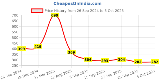 myntra.com BAESD BPA Free Skill Development Toy Learning and Development Toys baesd Price History Graph from 26 Sep 2024 to 4 Oct 2025