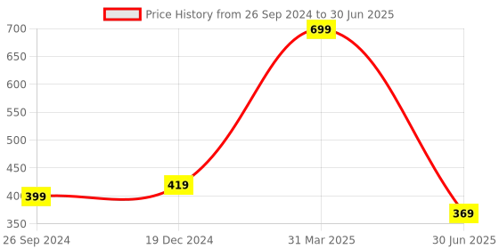 myntra.com BAESD BPA Free Skill Development Toy Learning and Development Toys baesd Price History Graph from 26 Sep 2024 to 30 Jun 2025