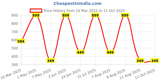 myntra.com BAESD Bra Medium Coverage Lightly Padded baesd Price History Graph from 10 Mar 2025 to 10 Oct 2025