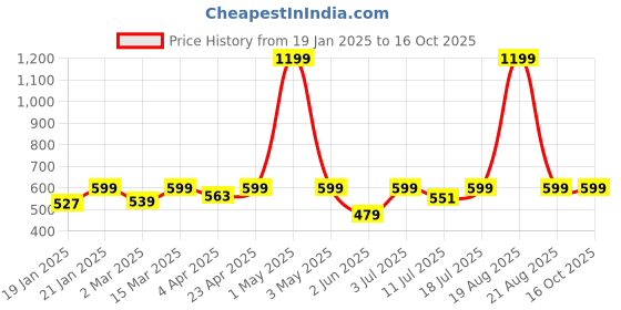 myntra.com BAESD Bralette Crop Top baesd Price History Graph from 19 Jan 2025 to 16 Oct 2025