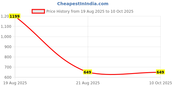 myntra.com BAESD Bralette Top baesd Price History Graph from 19 Aug 2025 to 10 Oct 2025