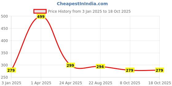 myntra.com BAESD Brown Hair Braid Extension baesd Price History Graph from 3 Jan 2025 to 18 Oct 2025