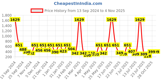 myntra.com BAESD Cape Sleeve Fit & Flare Dress baesd Price History Graph from 13 Sep 2024 to 3 Nov 2025