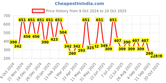 myntra.com BAESD Cape Sleeve Fit & Flare Dress baesd Price History Graph from 9 Oct 2024 to 20 Oct 2025