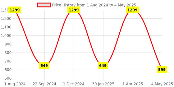 myntra.com BAESD Cape Sleeve Net A-Line Dress baesd Price History Graph from 1 Aug 2024 to 4 May 2025