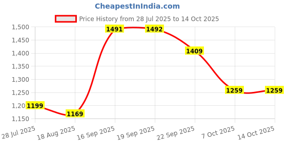 myntra.com BAESD Cape Sleeve Net A-Line Dress baesd Price History Graph from 28 Jul 2025 to 13 Oct 2025