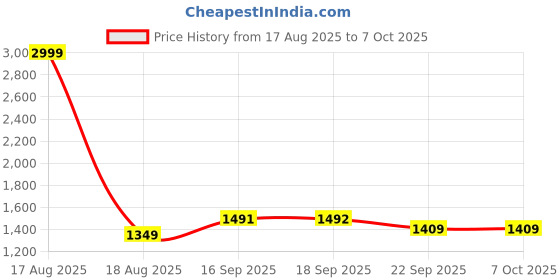 myntra.com BAESD Cape Sleeve Net A-Line Dress baesd Price History Graph from 17 Aug 2025 to 4 Oct 2025