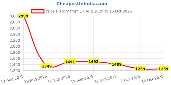 myntra.com BAESD Cape Sleeve Net A-Line Dress baesd Price History Graph from 17 Aug 2025 to 15 Oct 2025