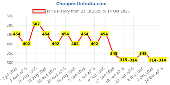 myntra.com BAESD Cape Sleeve Net Fit & Flare Dress baesd Price History Graph from 22 Jul 2025 to 14 Oct 2025