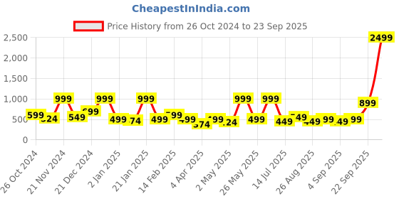 myntra.com BAESD Cape Sleeve Net Fit & Flare Midi Dress baesd Price History Graph from 26 Oct 2024 to 23 Sep 2025