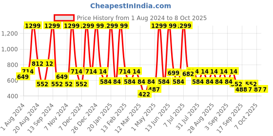 myntra.com BAESD Cape Sleeve Net Maxi Dress baesd Price History Graph from 1 Aug 2024 to 8 Oct 2025