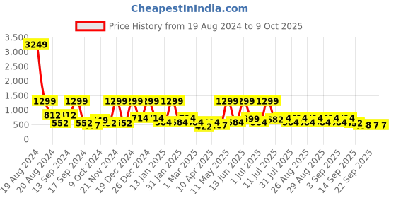 myntra.com BAESD Cape Sleeve Net Maxi Dress baesd Price History Graph from 19 Aug 2024 to 9 Oct 2025